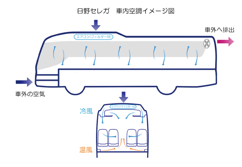 日野セレガ車内空調イメージ図