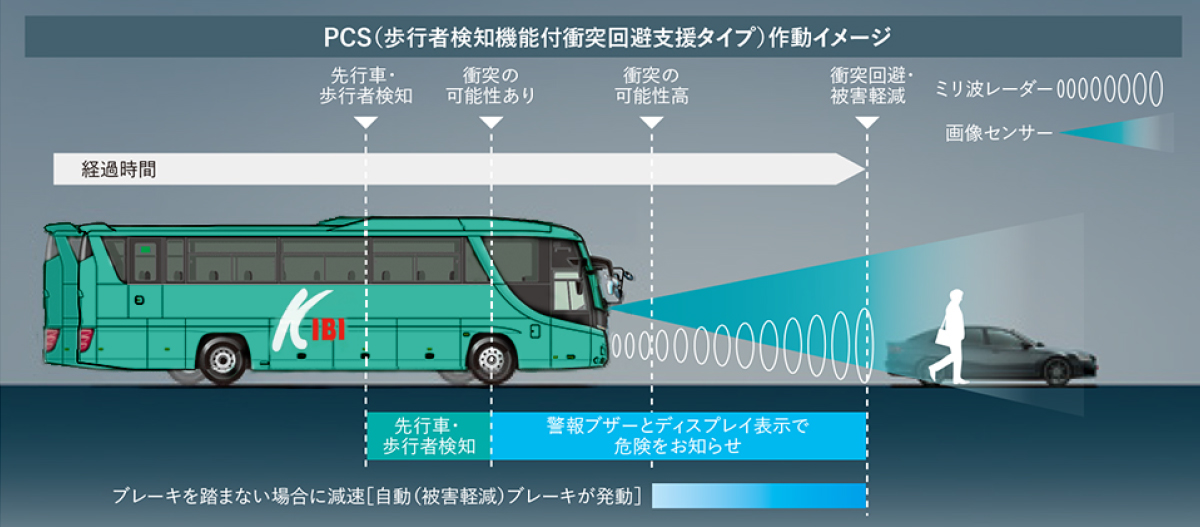 PCS（歩行者検知機能付衝突回避支援タイプ）作動イメージ